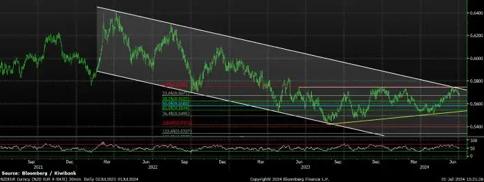 FXTacical_Jul24_NZDEUR