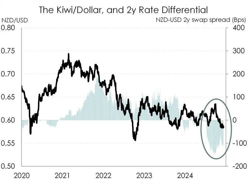 FXTactical_Dec24_NZD2yr