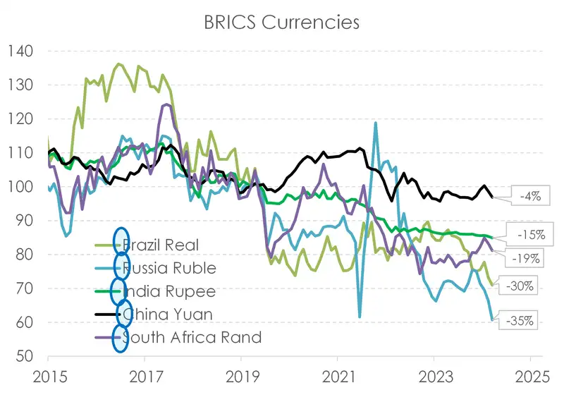 FX Tactical Dec24 BRICS