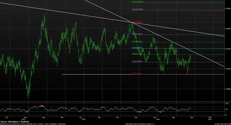 FX Tactical Dec24 NZDAUD