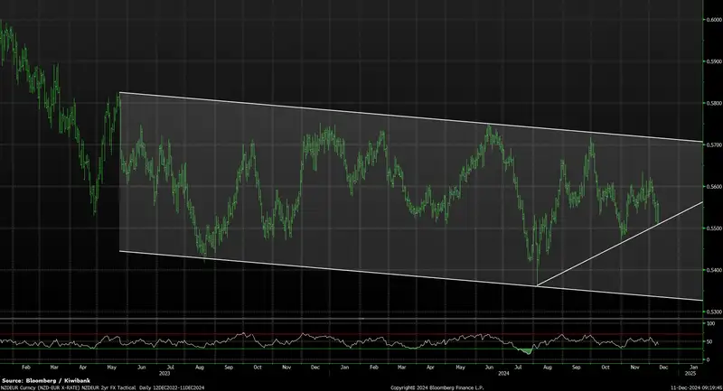 FX Tactical Dec24 NZDEUR