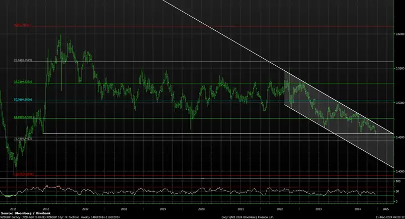 FX Tactical Dec24 NZDGBP