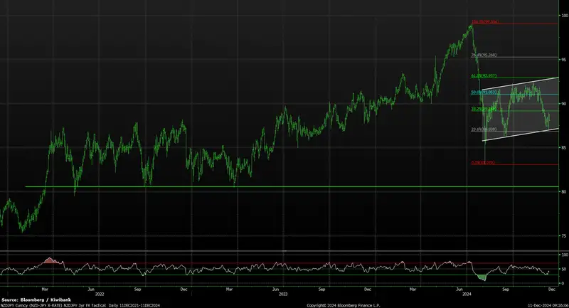 FX Tactical Dec24 NZDJPY