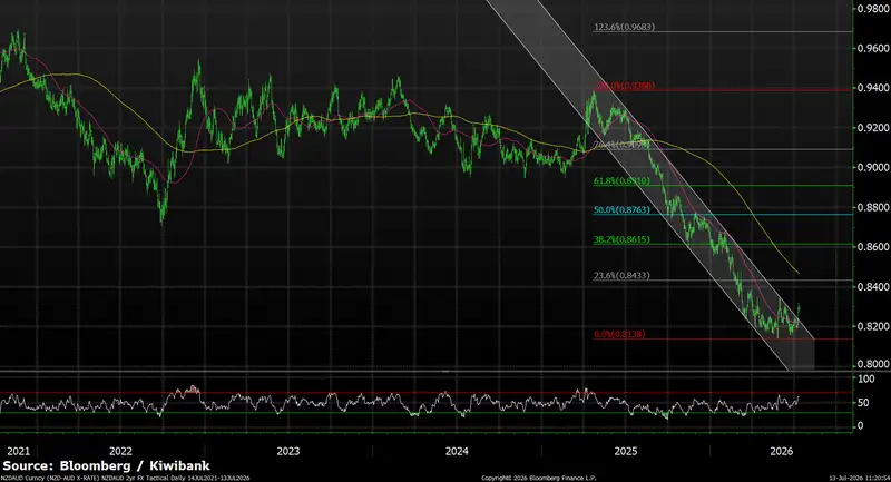 FX tactical July 2026 NZDAUD chart