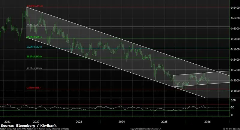 FX tactical July 2026 NZDEUR chart