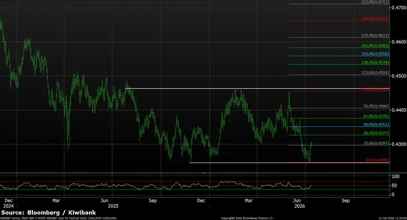FX tactical July 2026 NZDGBP chart