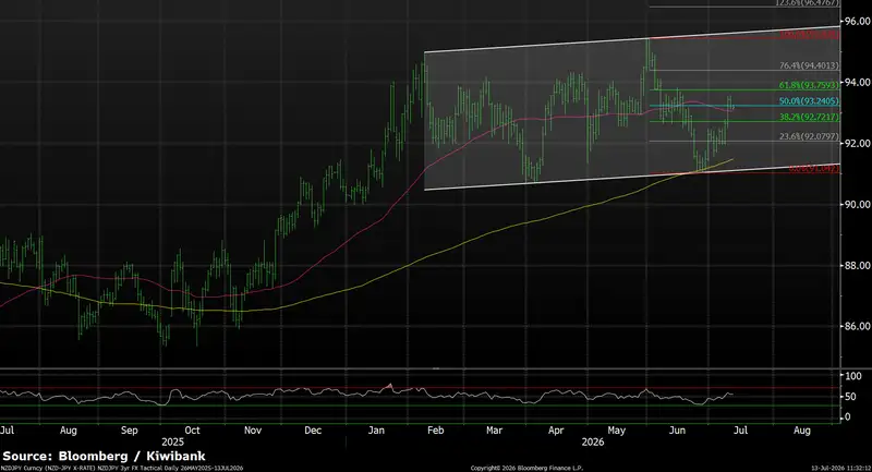 FX tactical July 2026 NZDJYP chart
