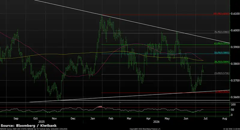 FX tactical Jul 2026 NZDUSD chart