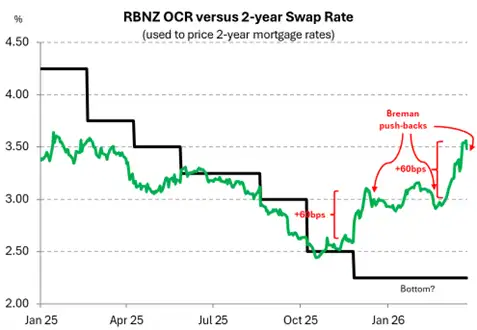 Chart of RBNZ OCR track and 2-year swap rate