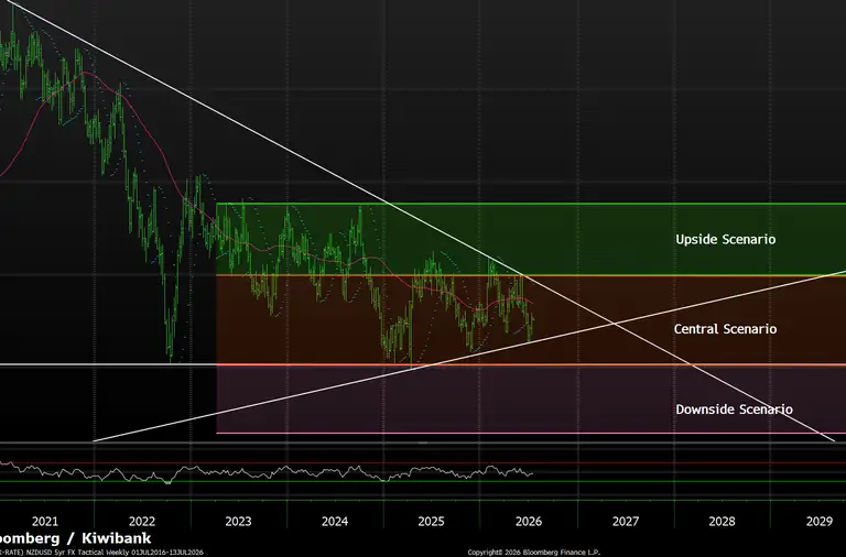 FX tactical chart Jul 2026 - scenarios