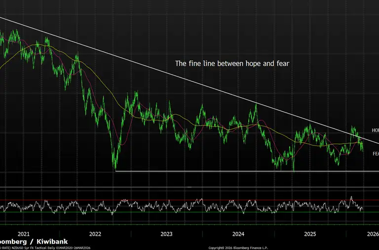 Chart of NZD long term trend