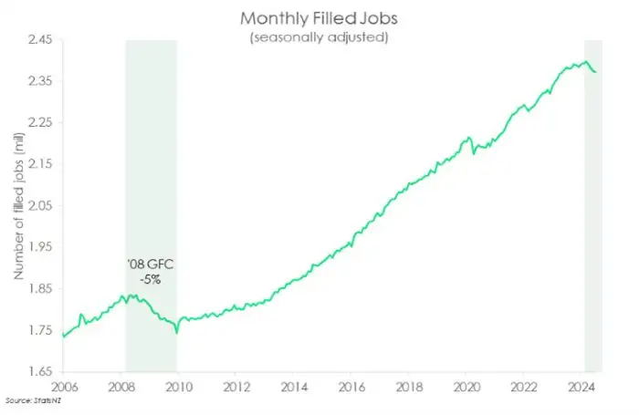 Filled jobs August 2024