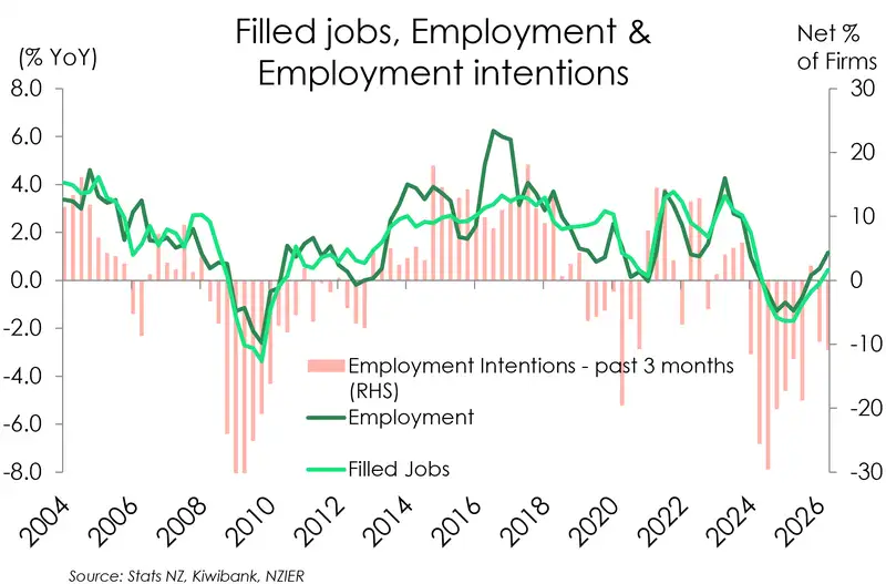 Filled jobs, employment intentions and employment June26