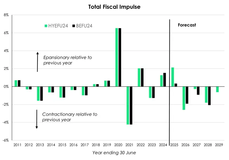 Fiscal impulse_HYEFU24