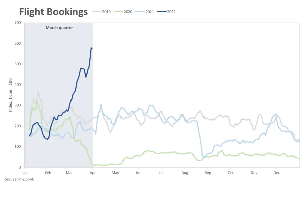 Flight bookings apr22