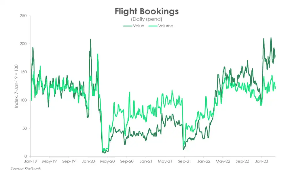 Flight bookings apr23