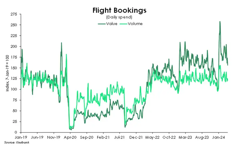 Flight bookings