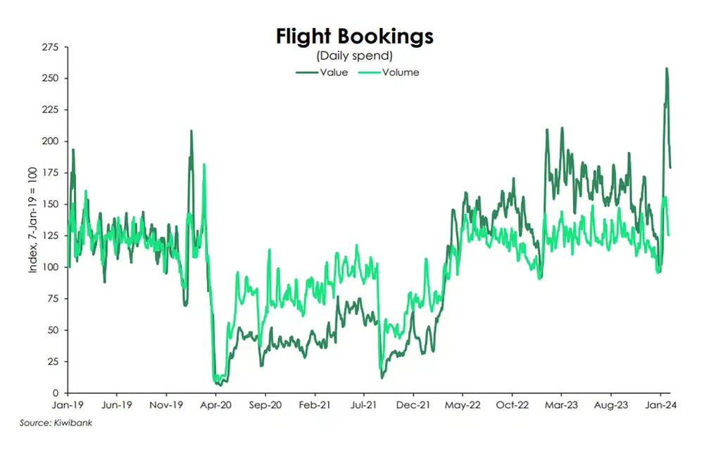 Flight bookings feb24