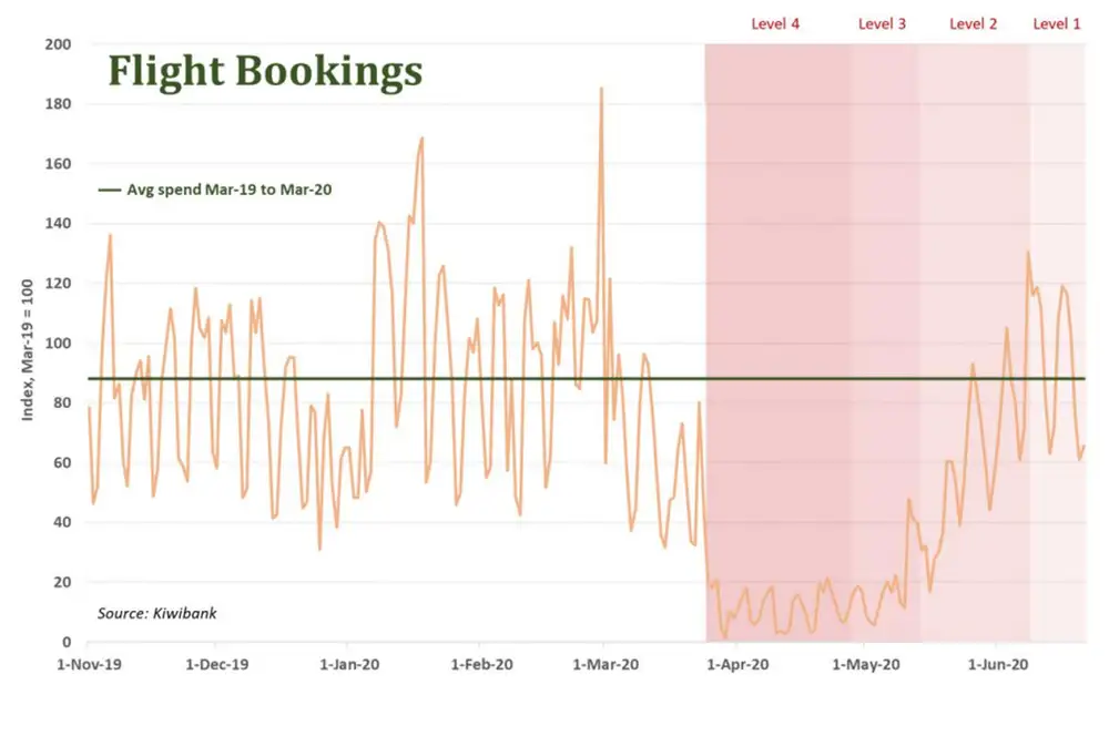 Flight bookings july20