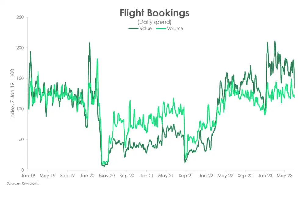 Flight \bookings july23