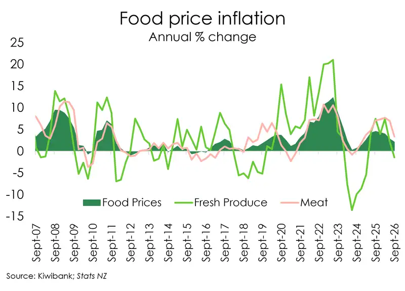 Food price, meat, produce price inflation sep qtr 26
