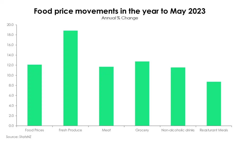 Food price movements july23