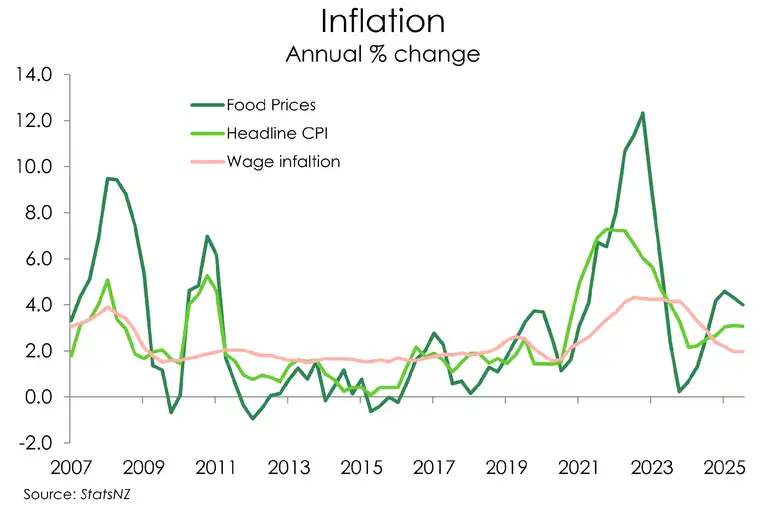 Chart of food prices vs inflation vs wage growth