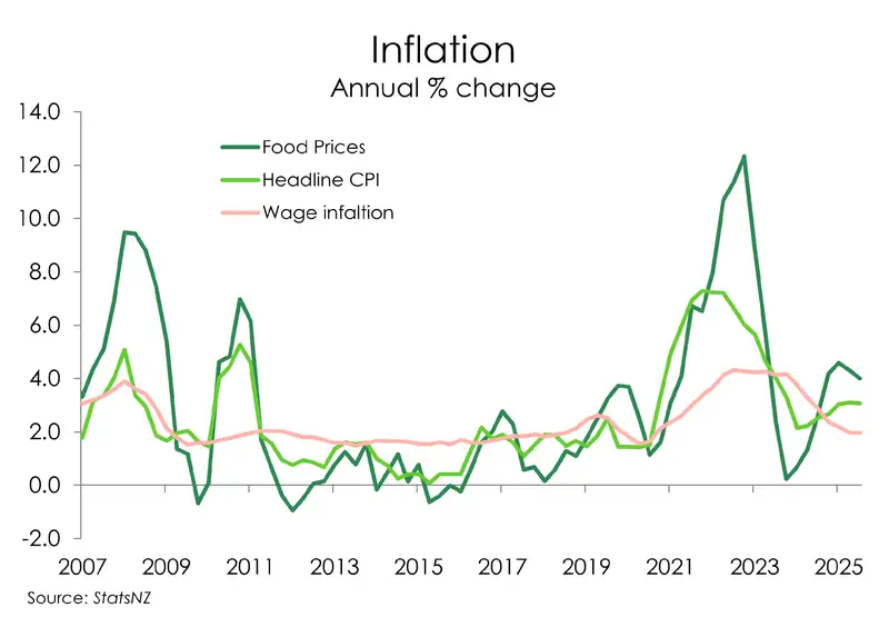 Chart of food prices vs inflation vs wage growth
