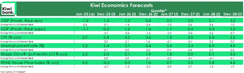 Forecast summary chart june26