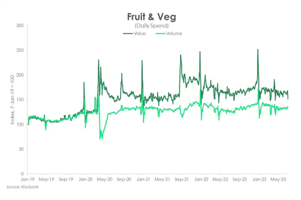 Fruit veg july23