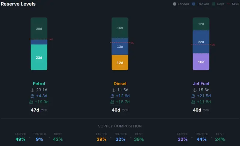 Chart of fuel levels by fuel type