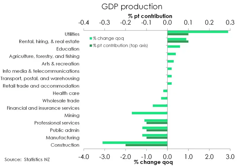 GDP Breakdown March24