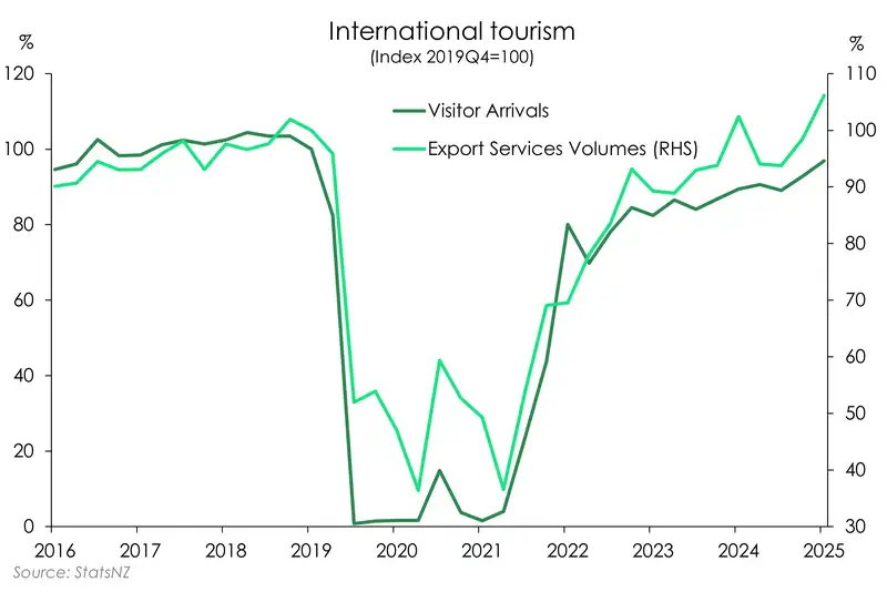 GDP_Dec25_tourism