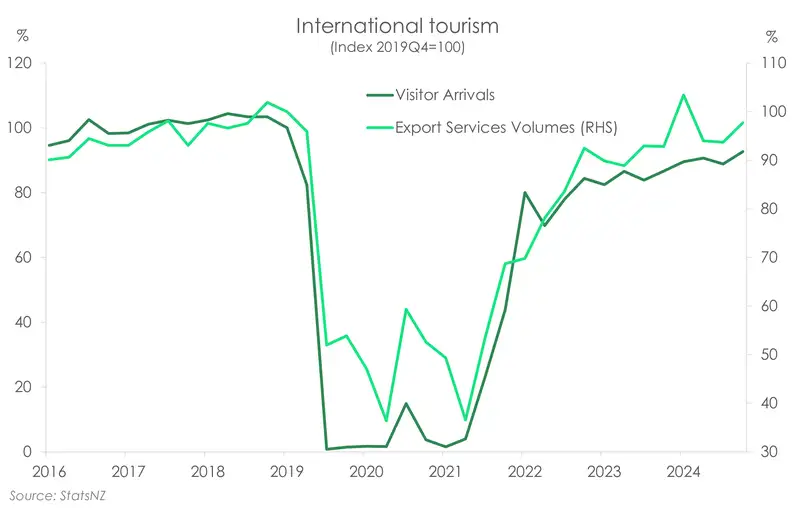 GDP_Sep25_tourism_exports