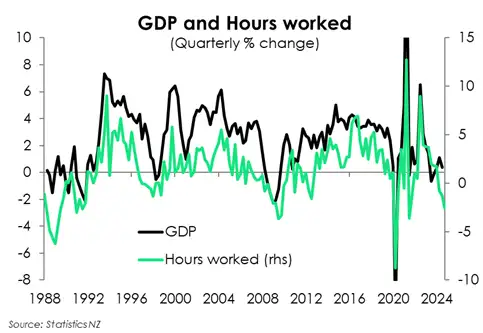 GDP and hours worked