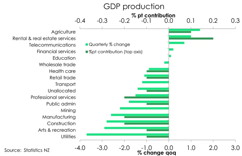 GDP breakdown_Sep24