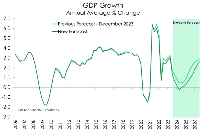 GDP forecast Jun24