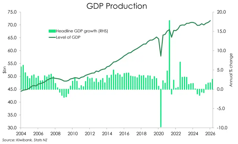 GDP level & growth Q2 2026