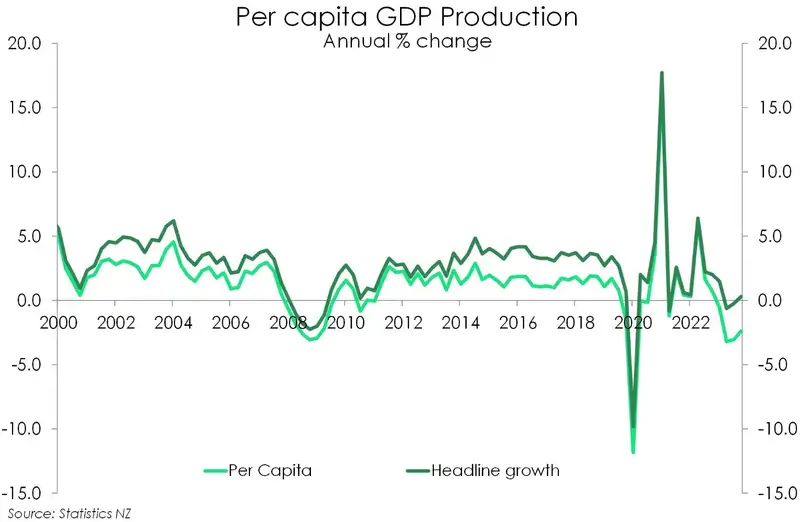 GDP per capita March24