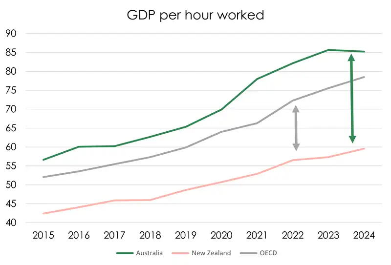 Chart of GDP per hour worked