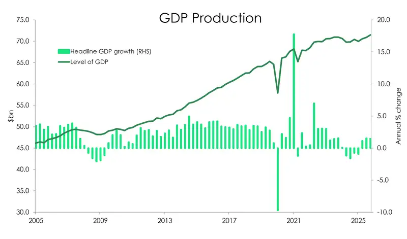 Graph of production gdp