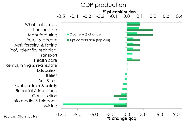 Graph of GDP by industry