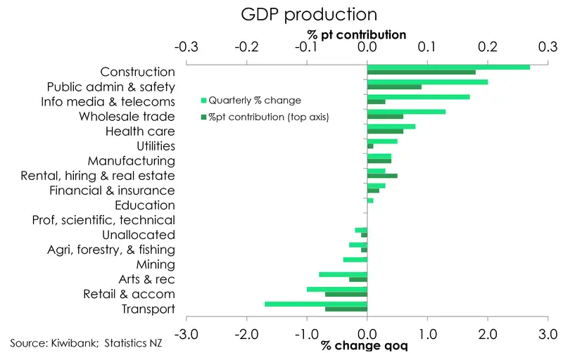 GDP production by industry Q2 2026