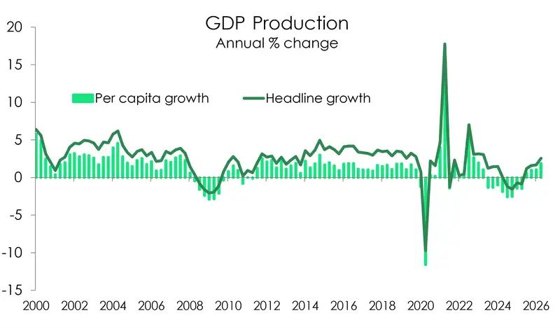 GDP production per cap vs actual Q2 2026