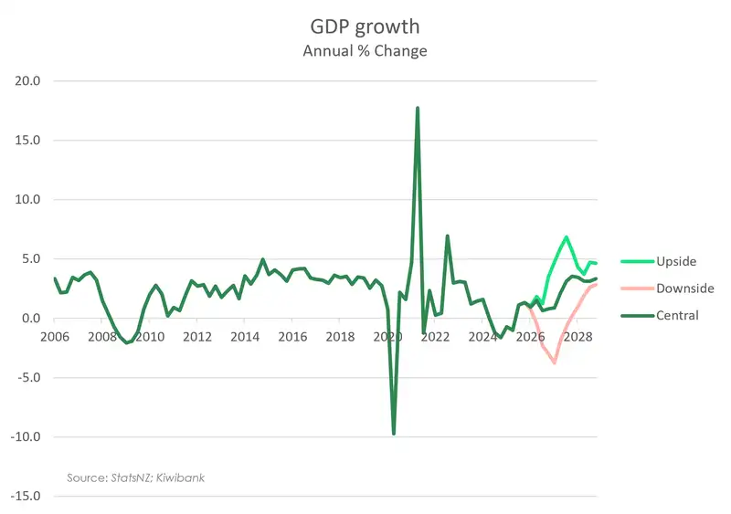 chart of GDP scenarios June