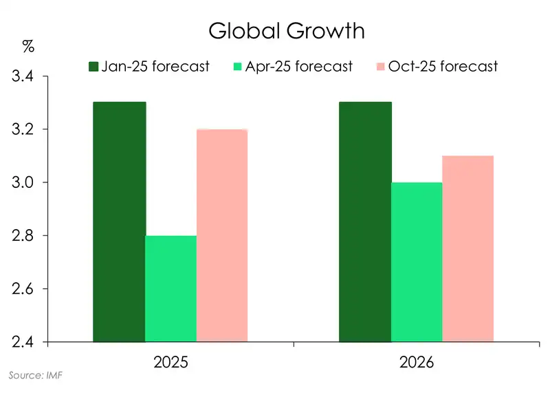 Global Growth_oct25