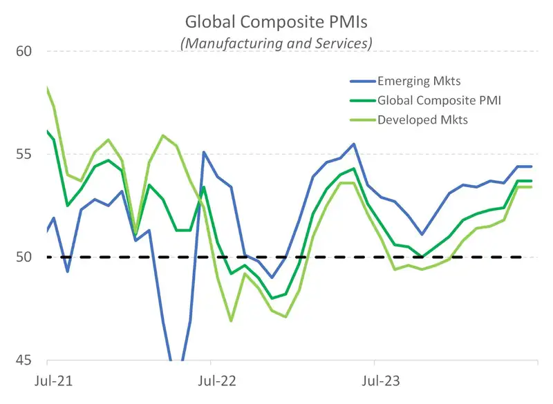 Global composite PMIs