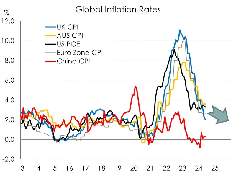 Global inflation