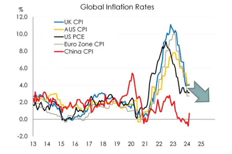 Global inflation rates