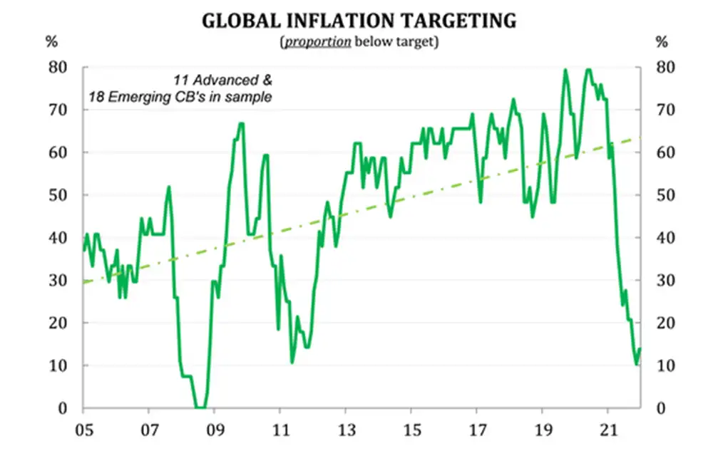 Global inflation targeting